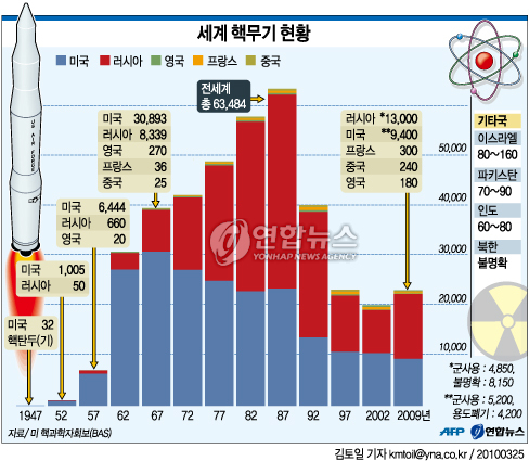 <프라하, '비핵화 상징' 부상>