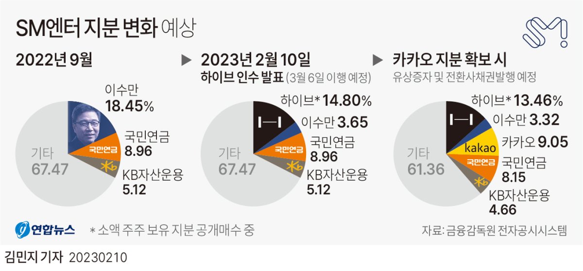 [그래픽] SM엔터 지분 변화 예상