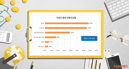 調查:韓職場人士期待漲薪7% 與現實差距大 - 1