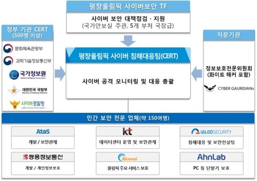 資料圖片:平昌冬奧會網路攻擊應對小組結構圖(韓聯社)