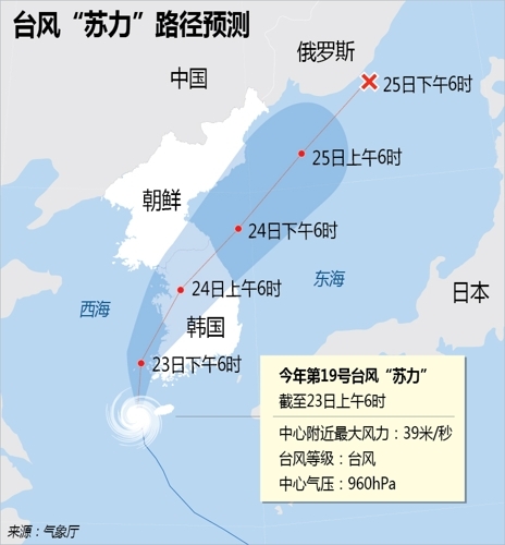 颱風“蘇力”正經過南韓中部地區 強度減弱 - 1