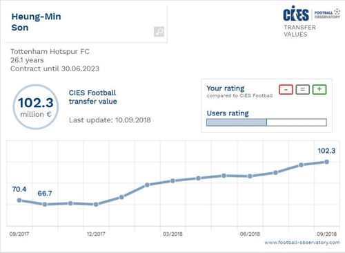 孫興慜轉會費趨勢圖(韓聯社/CIES足球研究所官網截圖)