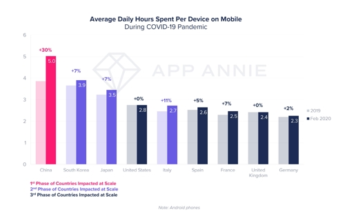 移動數據和分析公司App Annie統計圖表 韓聯社/App Annie供圖(圖片嚴禁轉載複製)