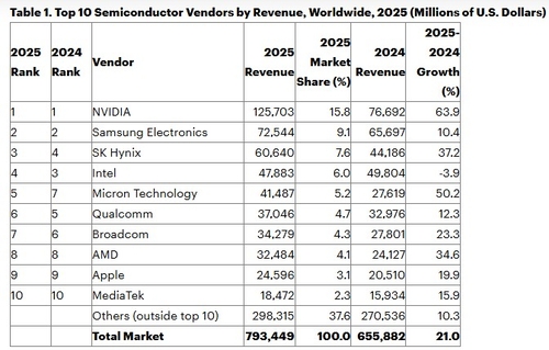 ���y�����ӾP��Q�j�] Gartner�ѹϡ]�Ϥ��Y�T����ƻs�^