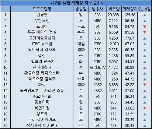 한류 예능 대표주자 '런닝맨' 최대 위기에 봉착 - 5