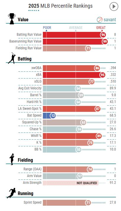 이정후의 다양한 타격 지표
