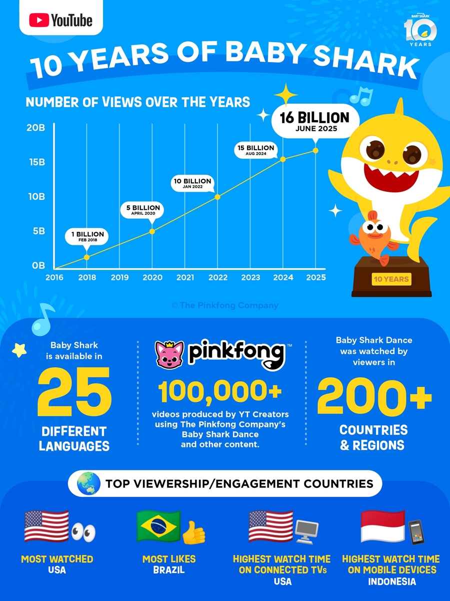 아기상어 10주년 성과