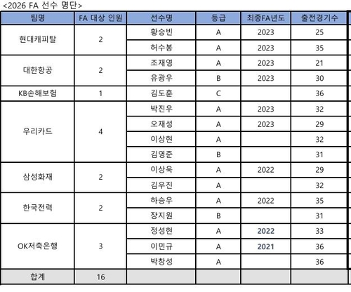 프로배구 남자부 FA 대상 선수 명단