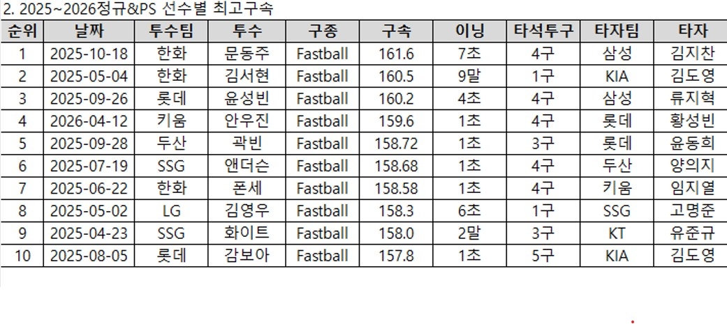 2025-2026시즌 선수별 최고 구속