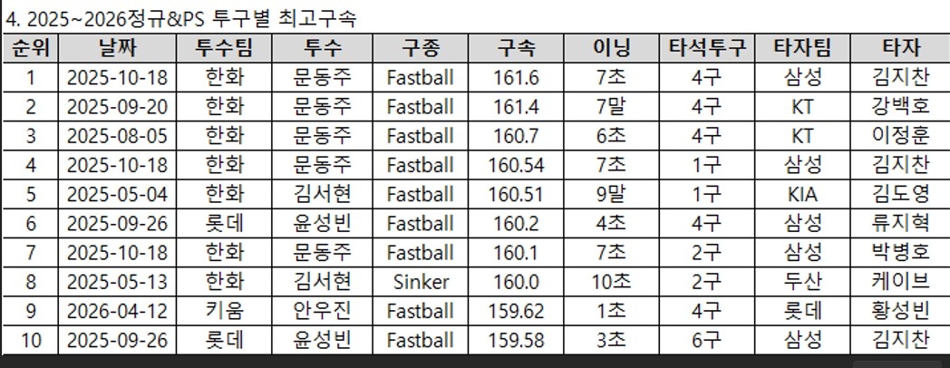 2025-2026시즌 투구별 최고 구속
