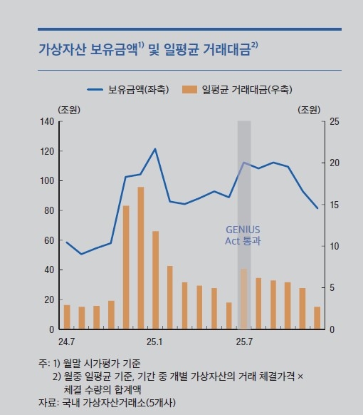 국내 가상자산거래소 가상자산 보유금액 및 일평균 거래대금