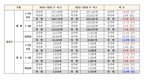 프로배구, 역대 최다 관중 63만5천461명�K경기당 2천389명