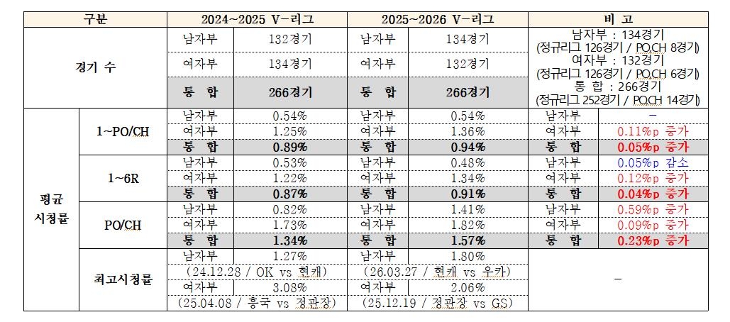 지난 시즌과 올 시즌 프로배구 시청률