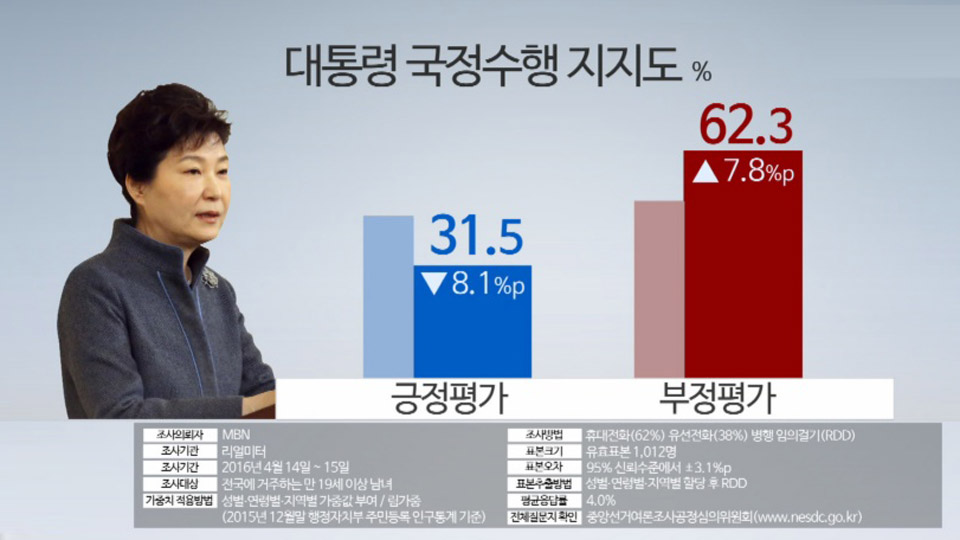 ���աG���Ӵf�䴩�v�^�ܴN���ӳ̧C ��31.5%