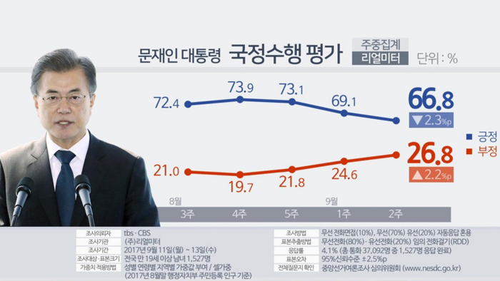 ���աG��b�G�䴩�v�s�^3�P��66.8%